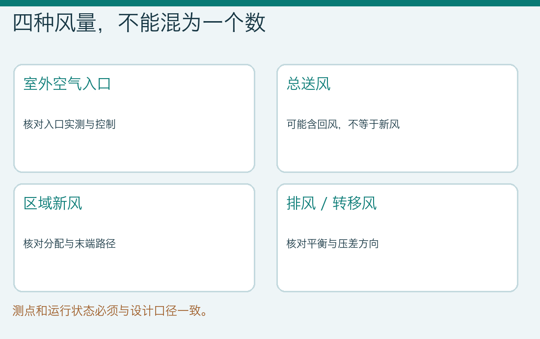 室外空气入口、总送风、区域新风及排风转移风四种风量的不同核对位置