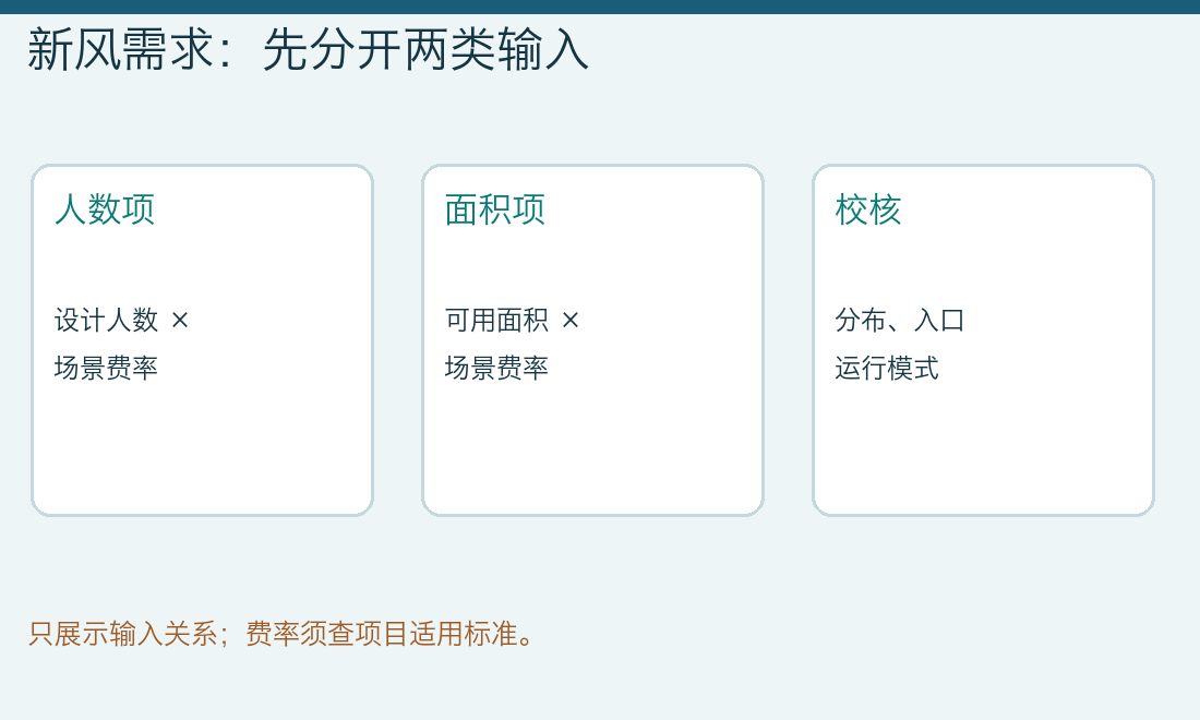 新风需求拆分为设计人数项、可用面积项,以及区域分布和系统入口校核