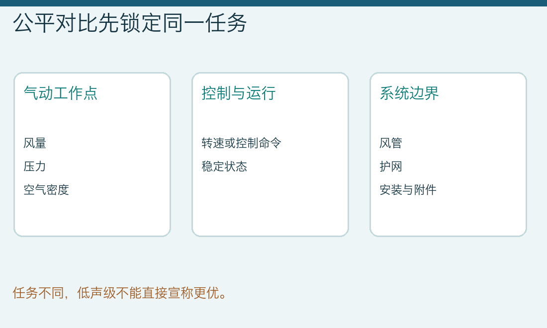 风机噪声公平比较需锁定气动工作点、控制运行状态和系统边界