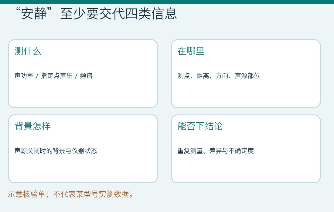 噪声比较报告需交代声学量、测点、背景噪声和重复测量的不确定度