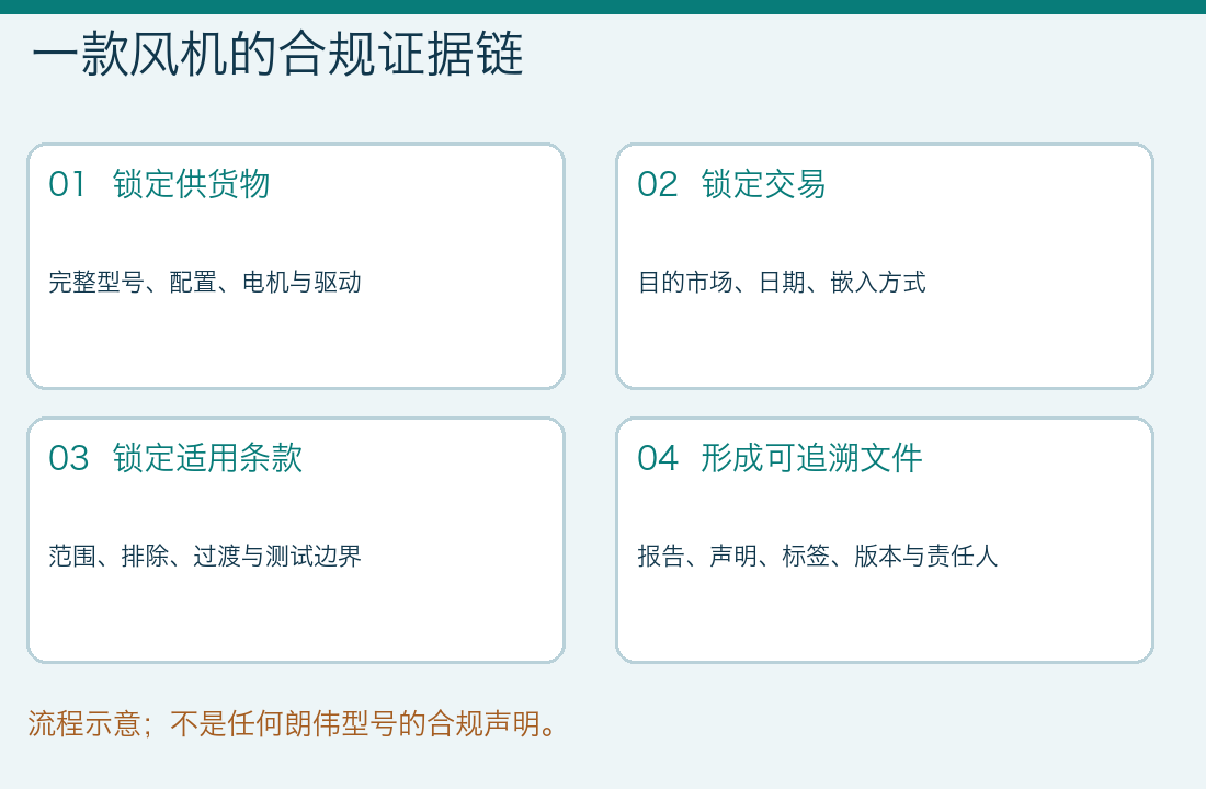 一款风机从完整配置、交易市场、适用条款到测试报告和声明的证据链