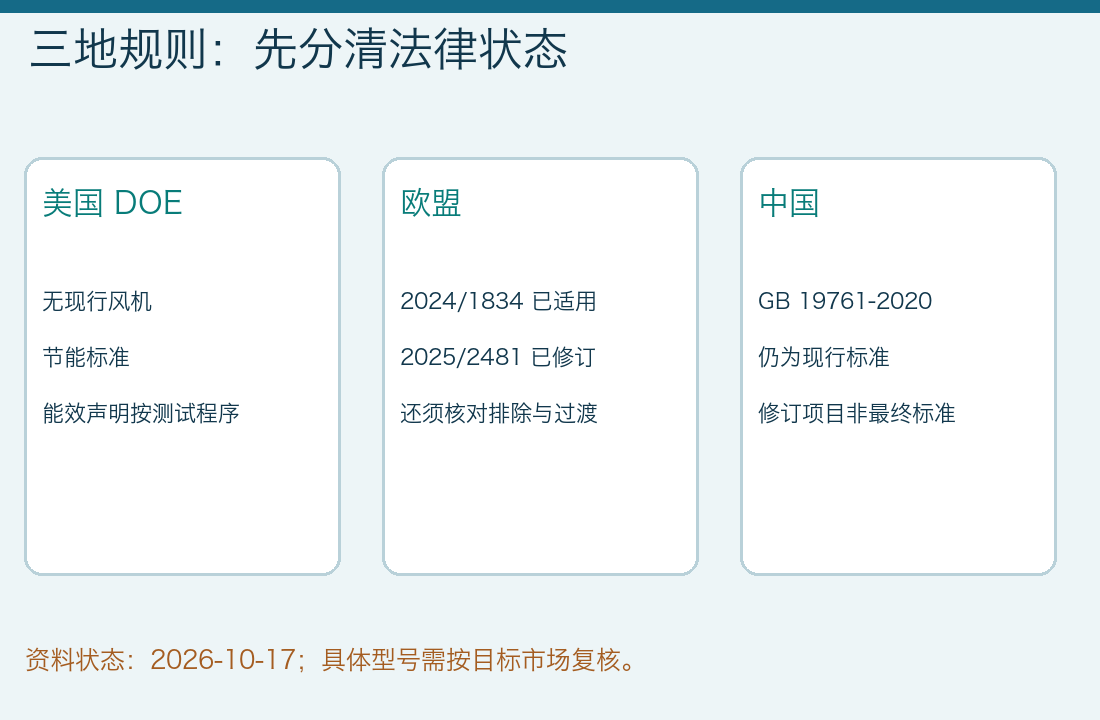 美国、欧盟、中国风机能效规则的不同法律状态及核对要点