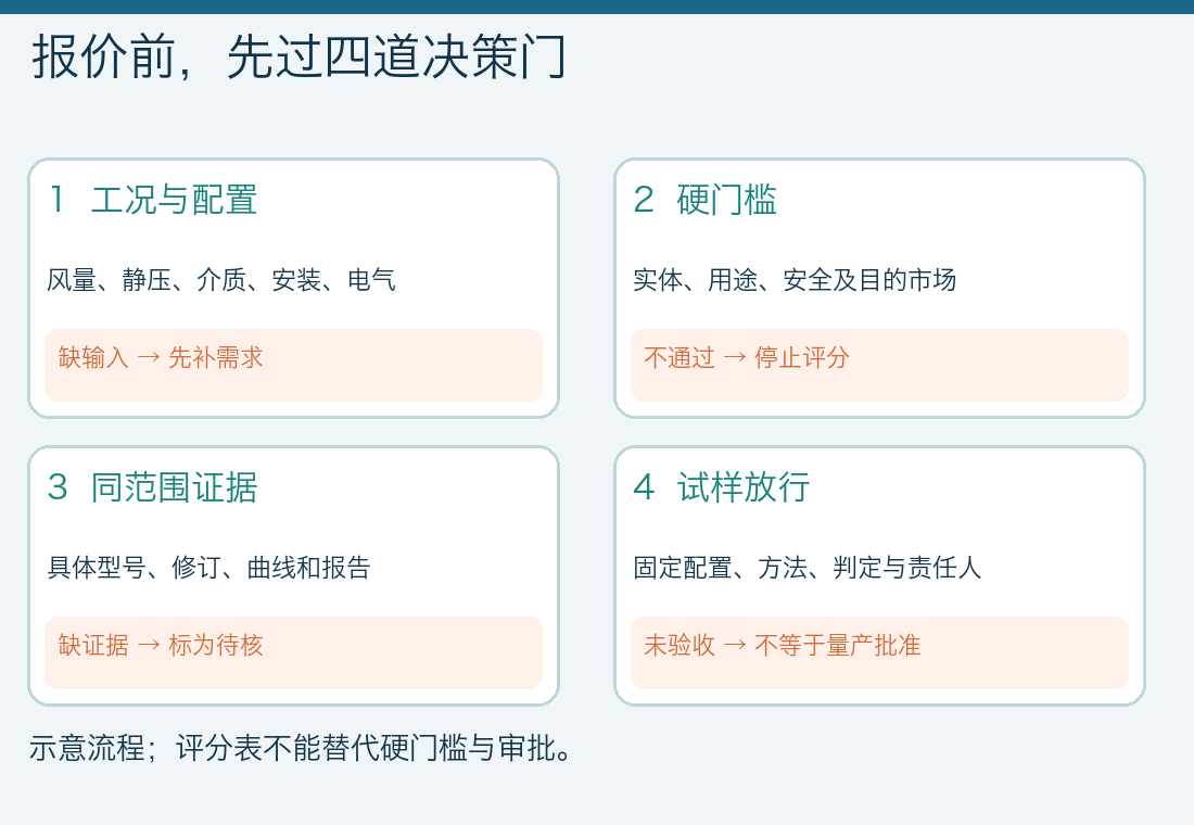 风机供应商筛选四道决策门:工况配置、硬门槛、同范围证据、试样放行及各阶段未满足时的处理动作