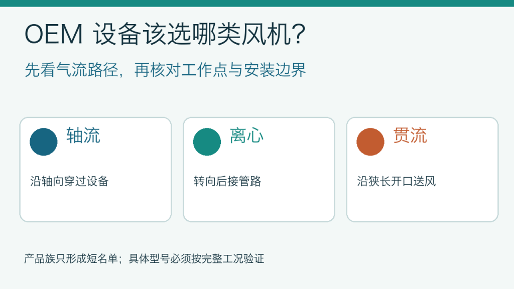 OEM设备风机初筛封面:按气流路径区分轴流、离心和贯流,再核对工作点与安装边界