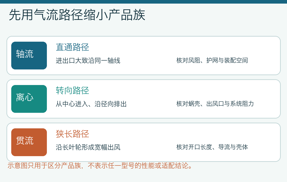轴流直通、离心转向、贯流狭长出风三种气路及各自需要核对的结构边界