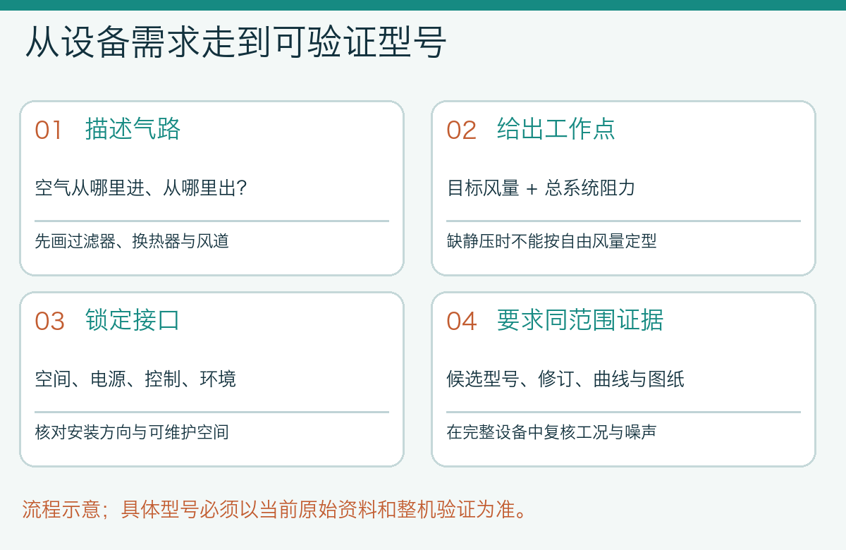 OEM 风机选型四步:描述气路、给出风量和系统阻力、锁定安装电气接口、要求同范围型号曲线与整机验证