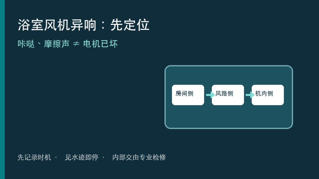浴室风机咔哒与摩擦声从房间侧、风路侧到机内侧定位的封面教学示意
