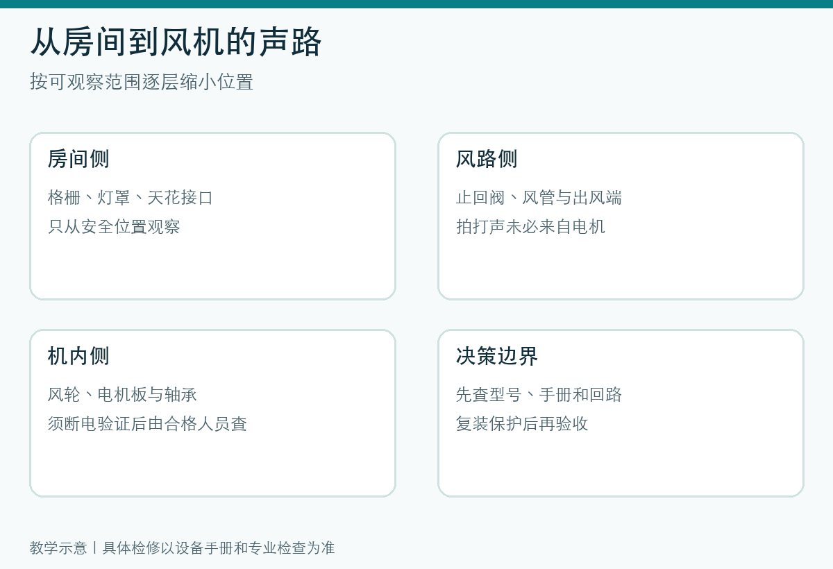 房间侧、风路侧、机内侧与检修边界四步教学图