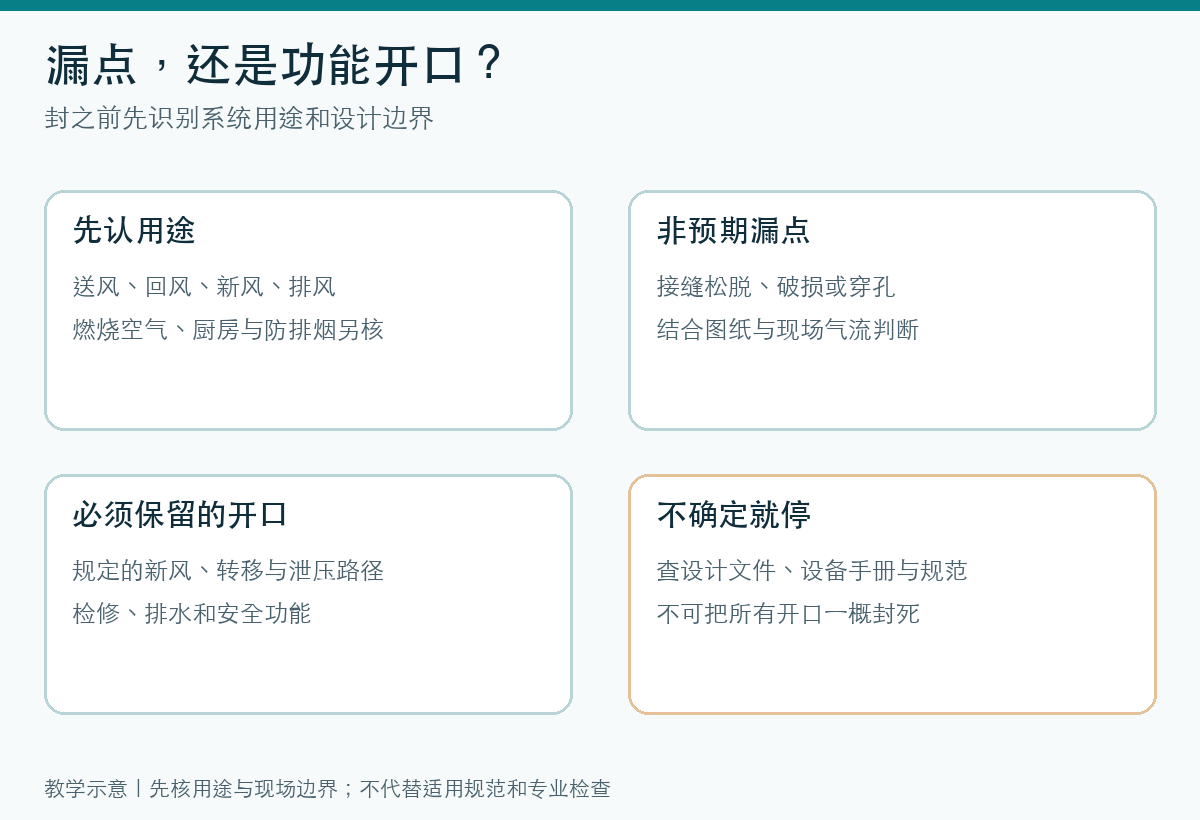 风管用途、非预期漏点、必须保留开口和停工条件的教学分类图