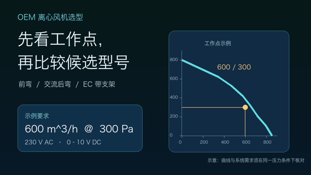 OEM离心风机选型示例：600 m³/h、300 Pa 工作点与候选曲线