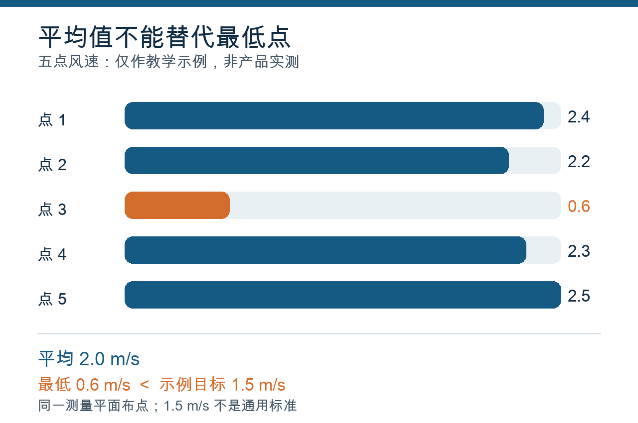 教学示例五个出风测点风速为 2.4、2.2、0.6、2.3、2.5 m/s,平均 2.0 m/s 但最低点 0.6 m/s
