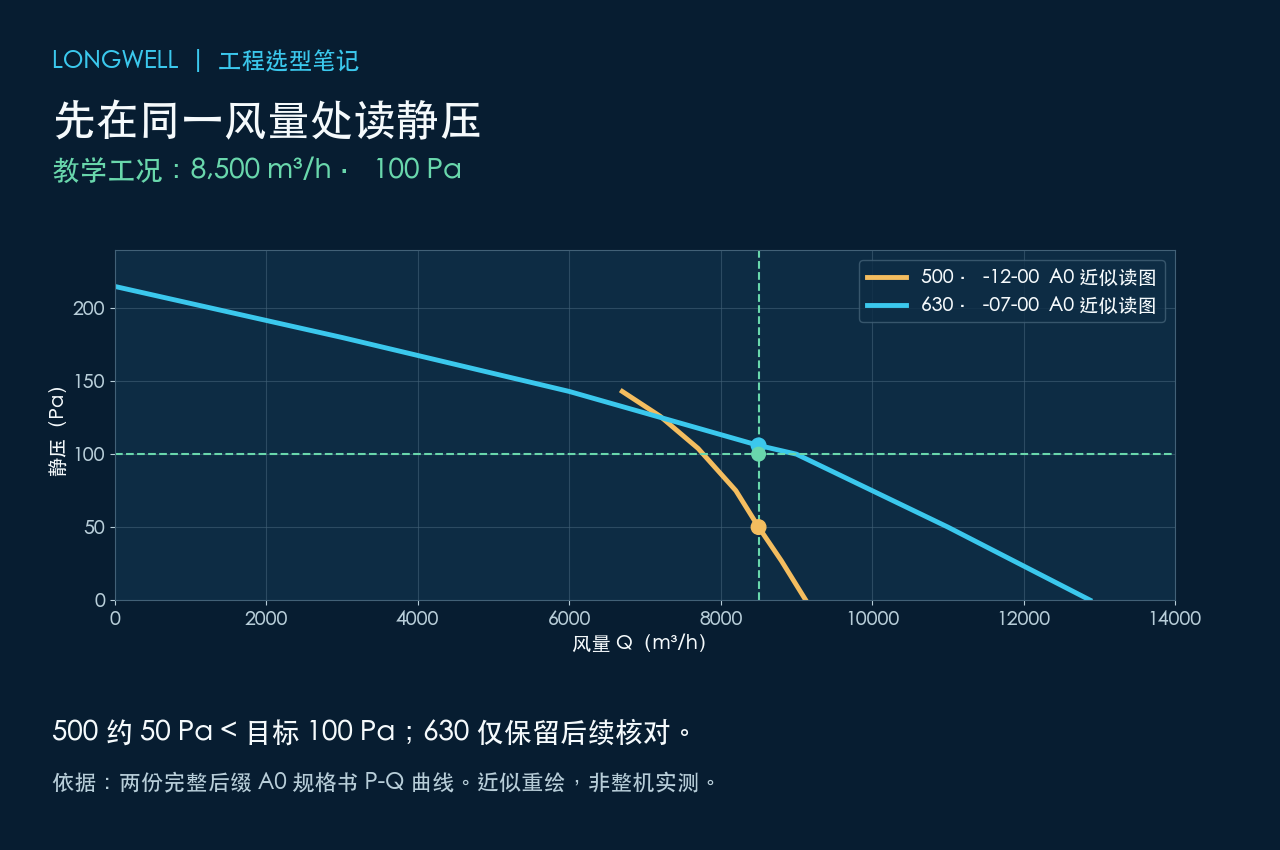 两款完整型号 A0 规格书 P-Q 曲线的近似重绘:示例 8500 立方米每小时和 100 帕工作点,500 版本约 50 帕,630 版本保留核对