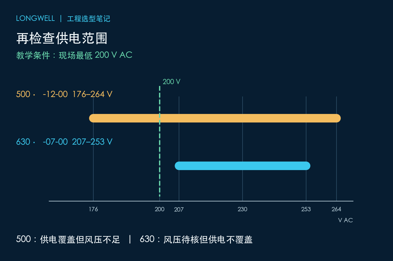 500 完整版本标注 176 至 264 伏,630 完整版本标注 207 至 253 伏;示例现场最低 200 伏落在前者范围内而不在后者范围内