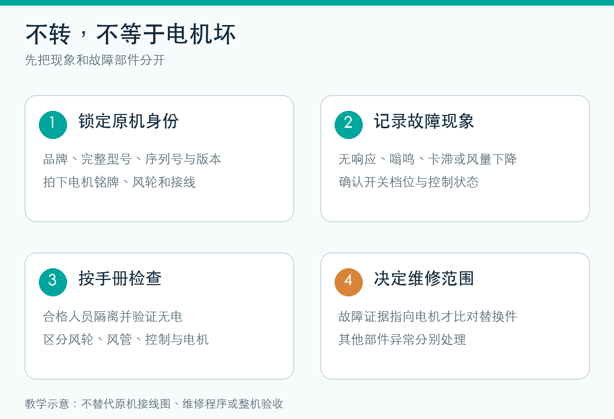 先核对原机身份和症状,再区分风轮风管控制与电机故障的教学流程图