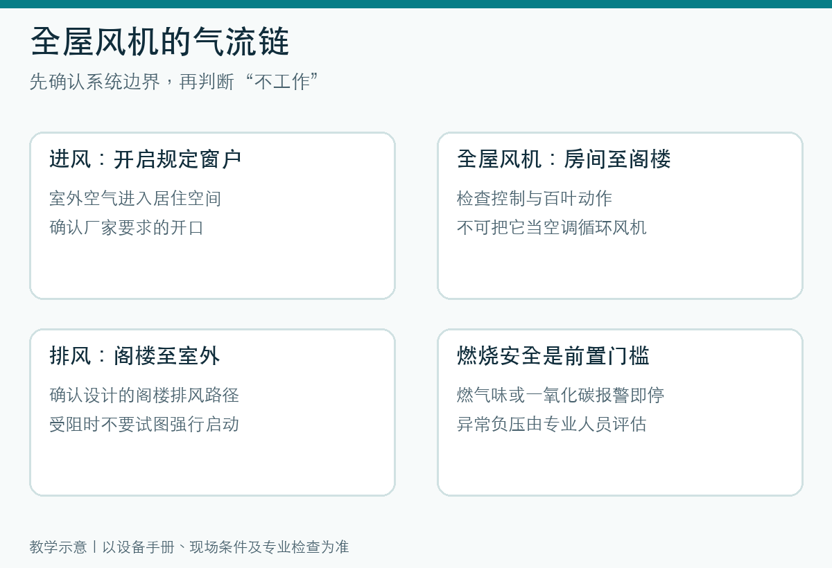 全屋风机窗户进风、房间至阁楼、阁楼排风及燃烧安全四步教学图