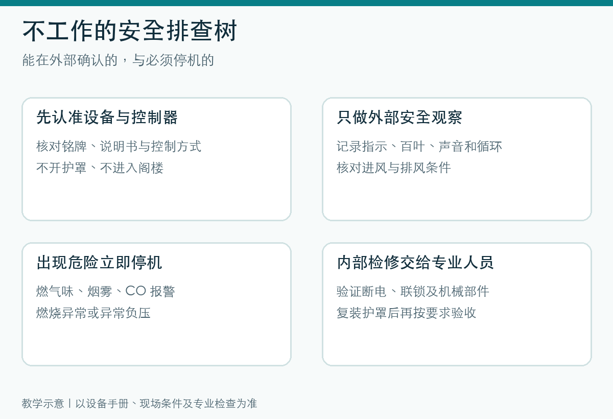 设备识别、外部观察、停机条件与专业检修的教学决策图